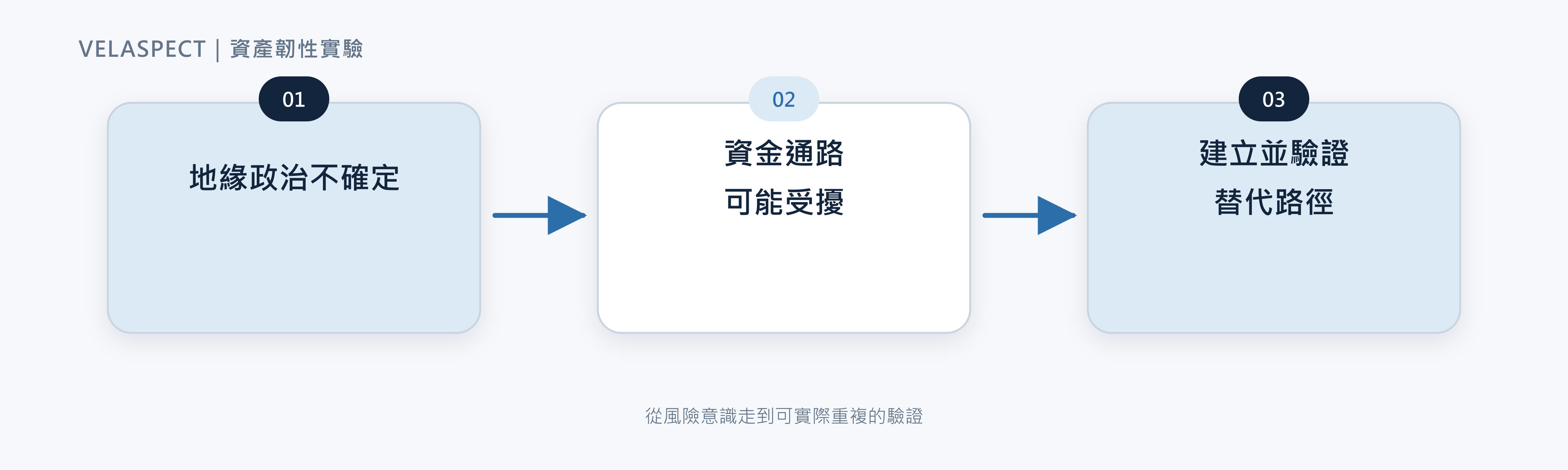 圖 1 從風險意識到實際驗證