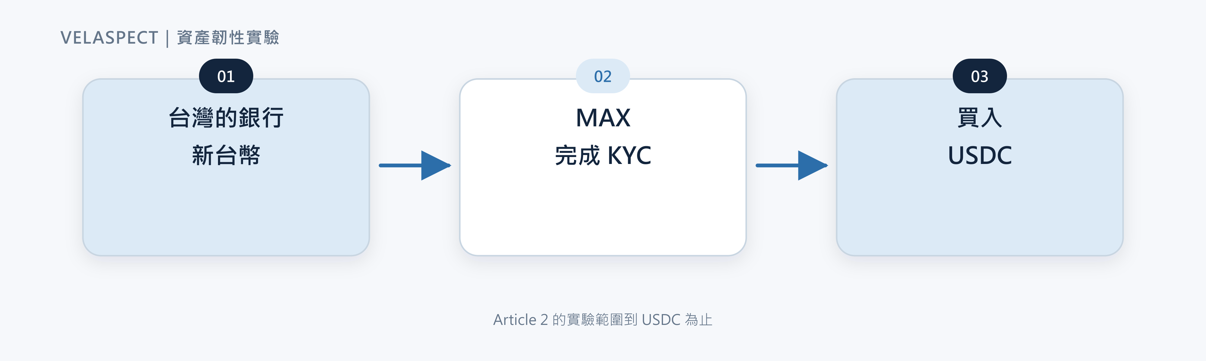 圖 2 Article 2 的實驗範圍,到 USDC 為止