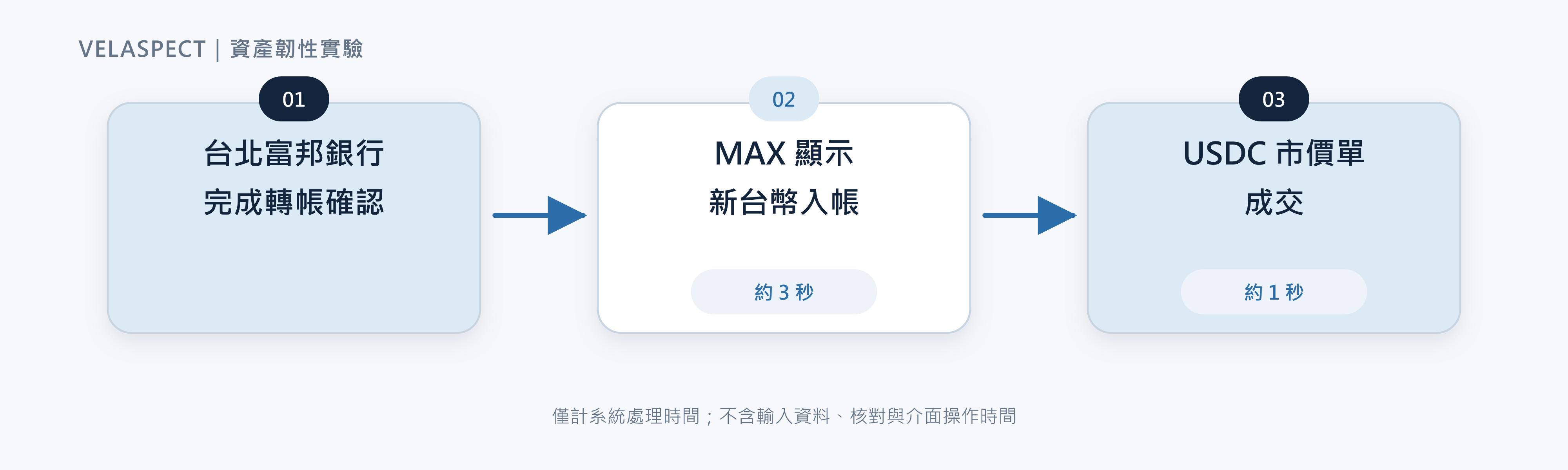 圖 5 本次實測僅涵蓋台灣端,並非完整的端到端時間