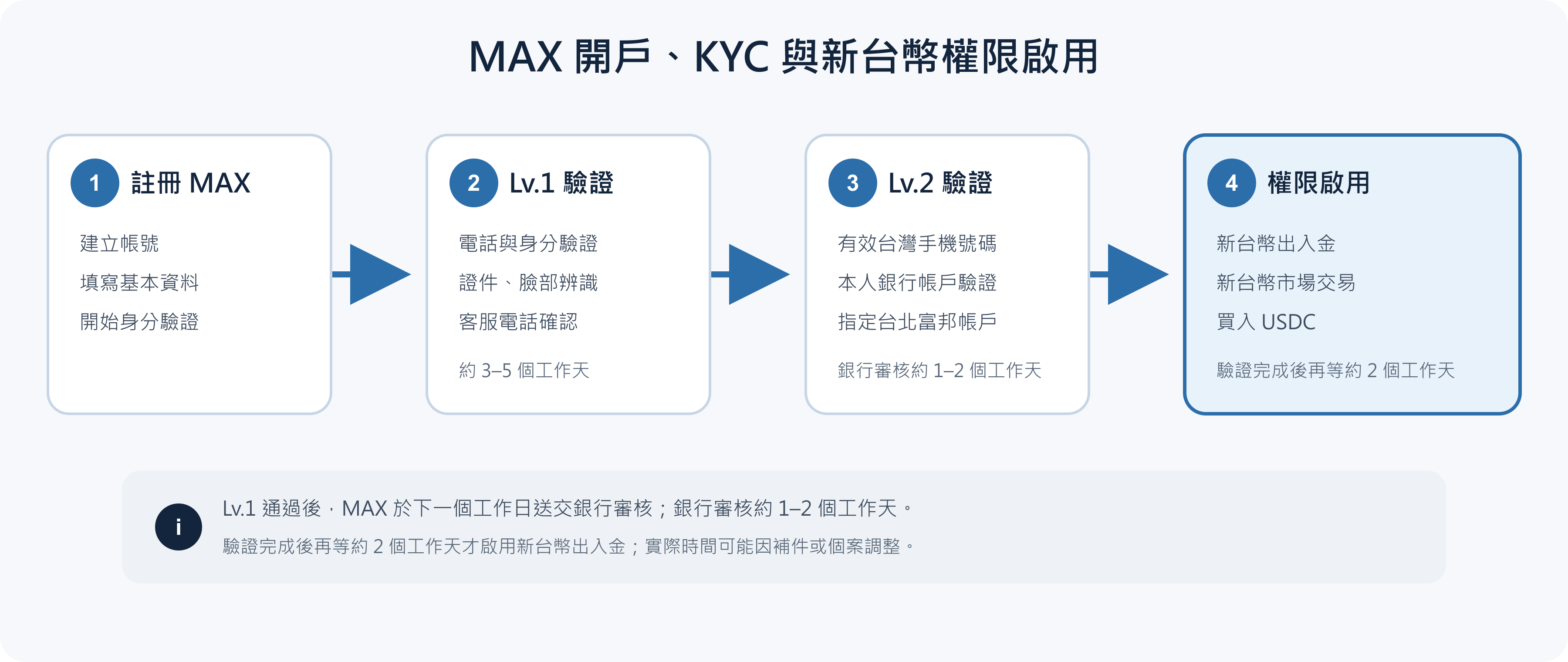 圖 1　MAX 開戶、Lv.1／Lv.2 驗證與新台幣入金權限啟用流程。