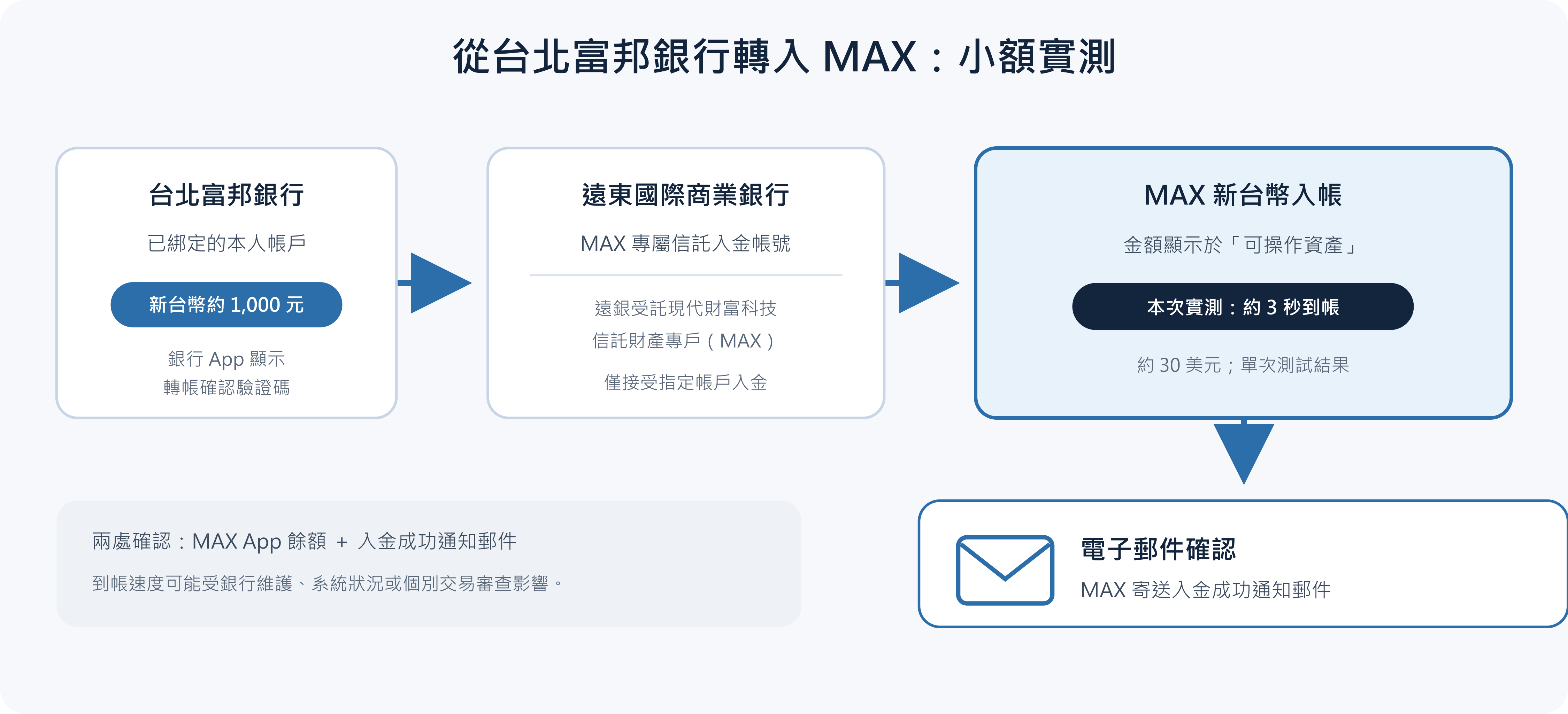 圖 4　從台北富邦銀行轉入 MAX 專屬信託帳號的實測流程。
