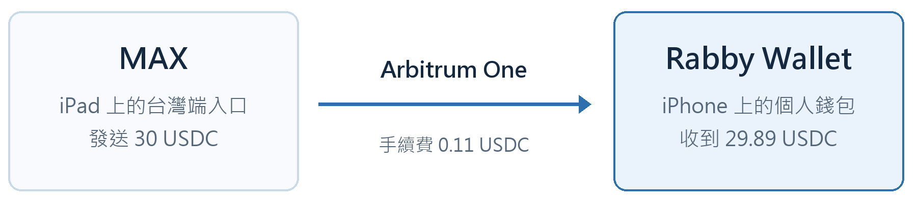 圖 1 本篇實測路徑 MAX → Rabby Wallet