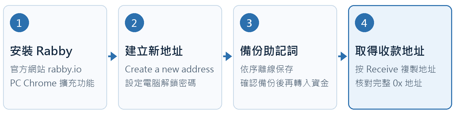 建立錢包流程 先完成備份,再取得收款地址
