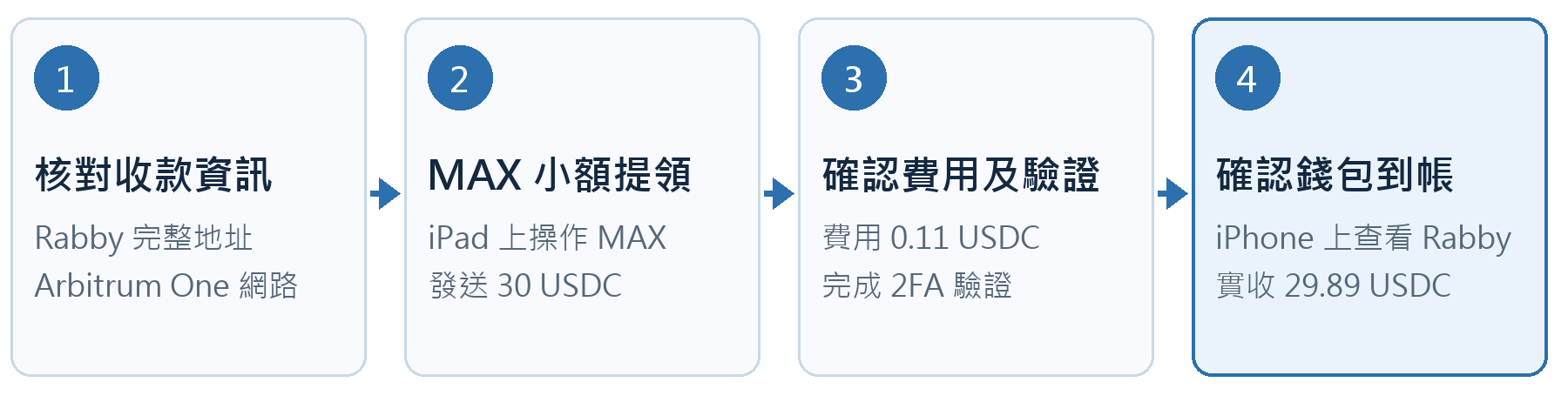 小額測試流程 先核對,再提領,最後確認兩端紀錄