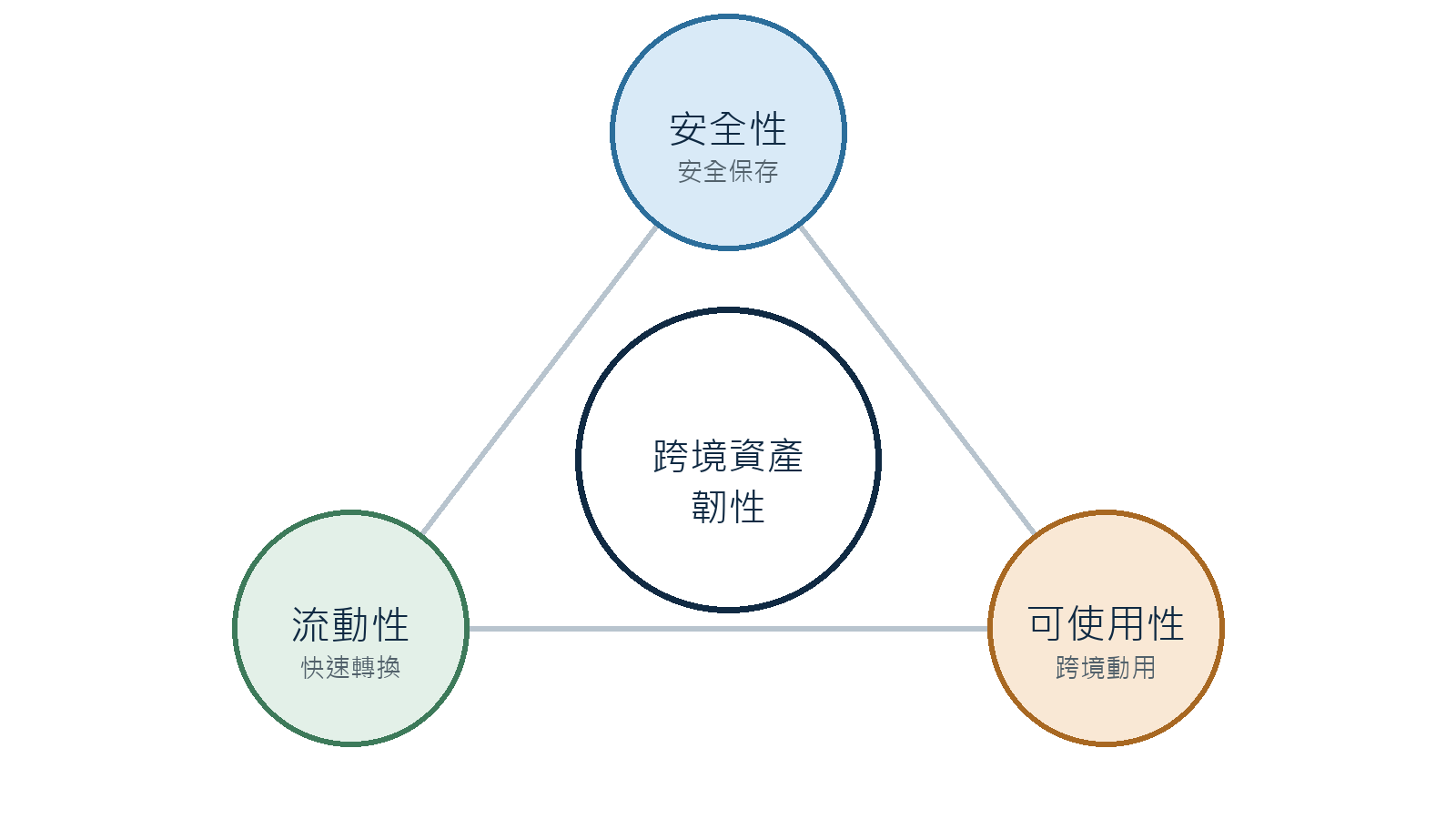 圖 1 跨境資產韌性的三個要素