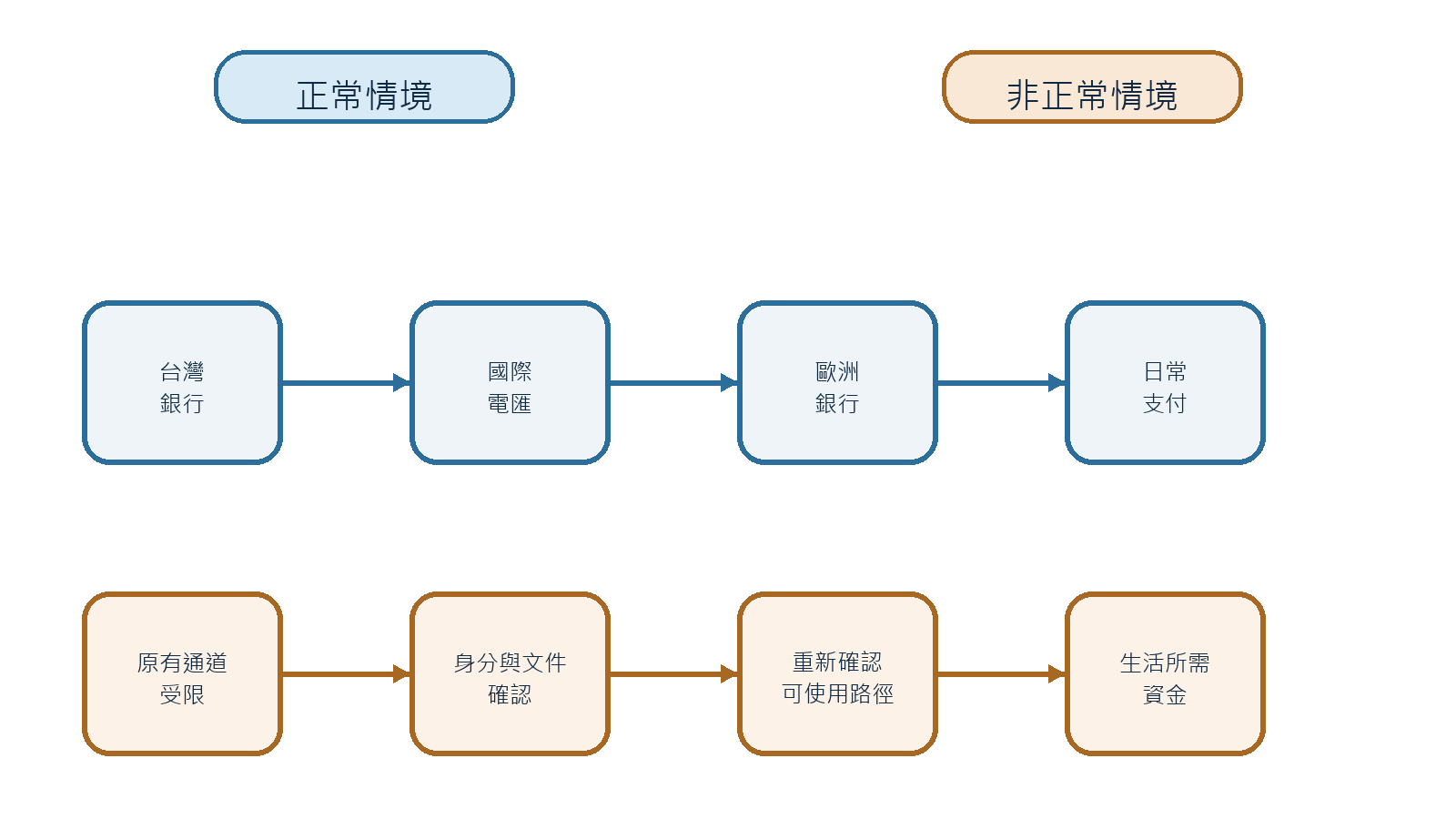 圖 3 正常與非正常情境下的資金使用路徑
